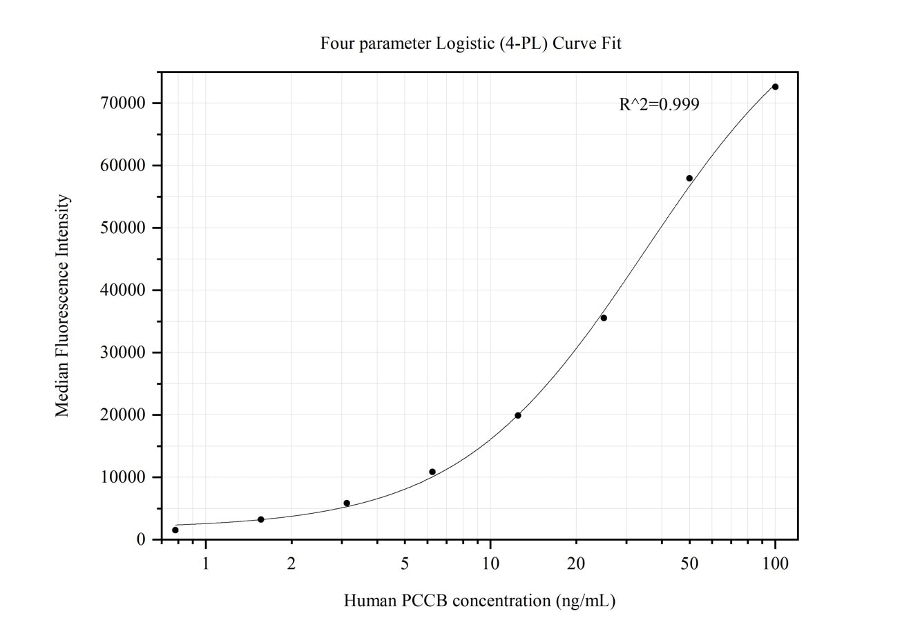 Cytometric bead array standard curve of MP50335-2